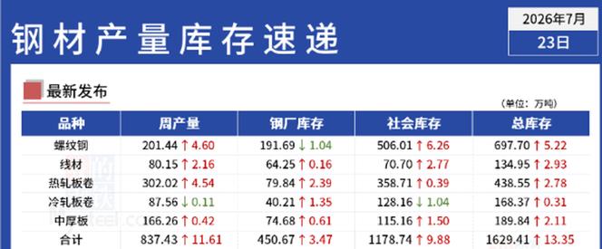 鋼材庫存由降轉增